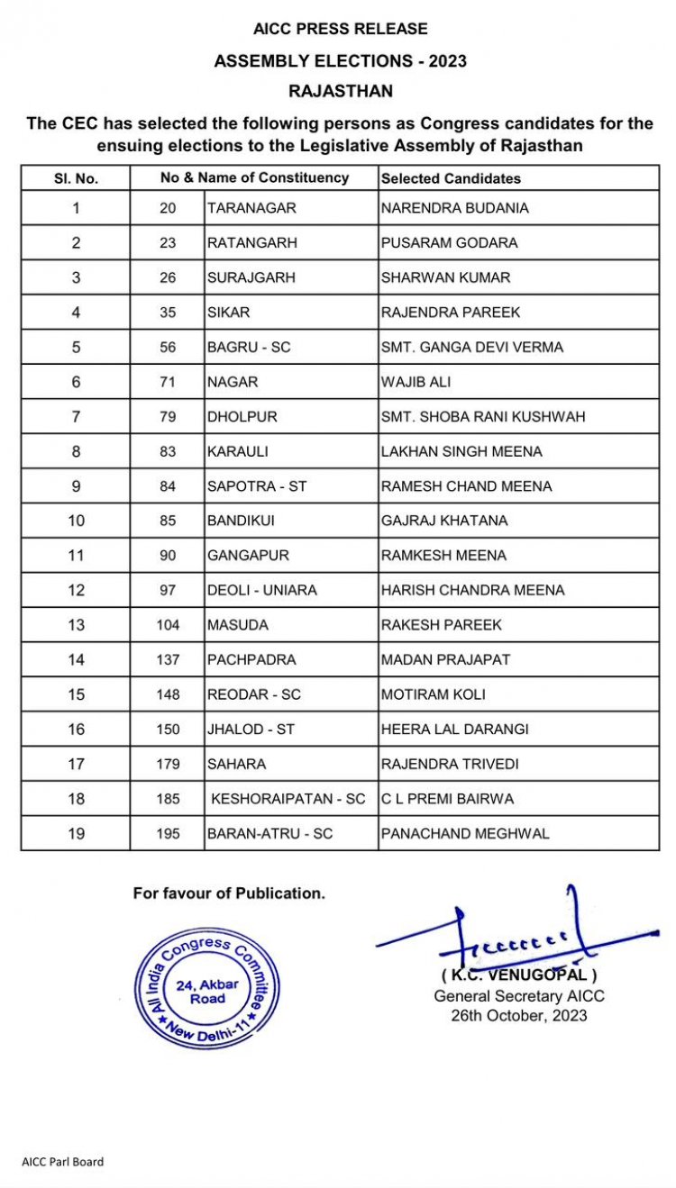 Rajasthan assembly election: कांग्रेस की तीसरी लिस्ट जारी