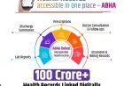 India’s Digital Health Revolution Hits Historic Milestone: 100 Crore Health Records Now Linked With ABHA