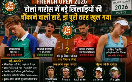 फ्रेंच ओपन में अब नए चैंपियन की दस्तक!: सिनर-जोकोविच बाहर, अल्काराज पहले ही हटे