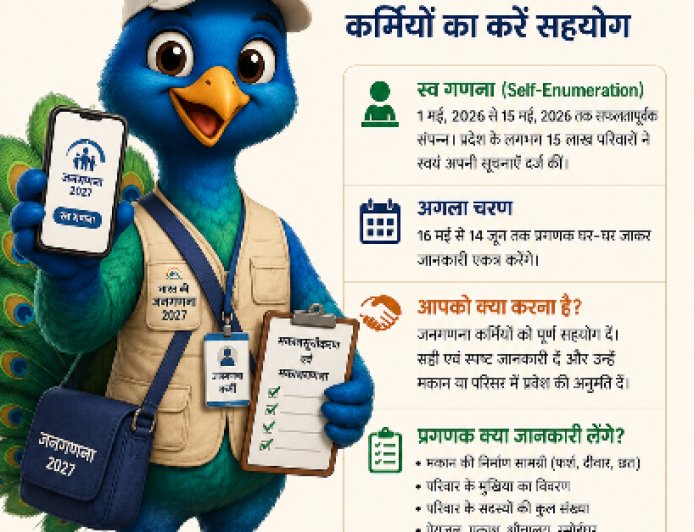 राजस्थान में जनगणना 2027 का दूसरा चरण शुरू: अब घर-घर पहुंचेंगे प्रगणक, नागरिकों से सहयोग की अपील
