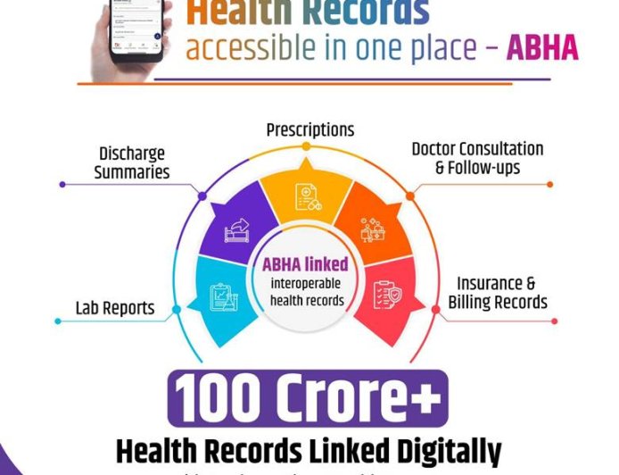 India’s Digital Health Revolution Hits Historic Milestone: 100 Crore Health Records Now Linked With ABHA
