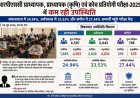 आरपीएससी भर्ती परीक्षा में कम रही उपस्थिति: समाजशास्त्र में 25%, अर्थशास्त्र में 33% और संगीत में 27% अभ्यर्थी पहुंचे परीक्षा केंद्र