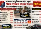 Rajasthan Traffic Strike का बड़ा असर: 6 दिन में 50 हजार से ज्यादा वाहन चालकों पर कार्रवाई, Black Film वालों पर सबसे बड़ा प्रहार