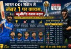 ODI Ranking में Team India का ताज बरकरार, New Zealand की चुनौती तेज; 2027 World Cup से पहले बढ़ी नंबर-1 की जंग