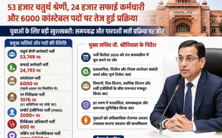 भर्ती कैलेंडर पर सरकार का बड़ा फोकस: 53 हजार चतुर्थ श्रेणी, 24 हजार सफाई कर्मचारी और 6000 कांस्टेबल पदों पर तेज हुई प्रक्रिया