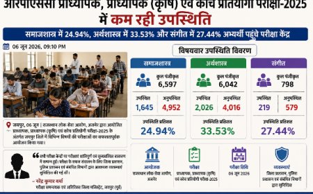 आरपीएससी भर्ती परीक्षा में कम रही उपस्थिति: समाजशास्त्र में 25%, अर्थशास्त्र में 33% और संगीत में 27% अभ्यर्थी पहुंचे परीक्षा केंद्र