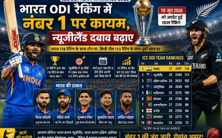 ODI Ranking में Team India का ताज बरकरार, New Zealand की चुनौती तेज; 2027 World Cup से पहले बढ़ी नंबर-1 की जंग