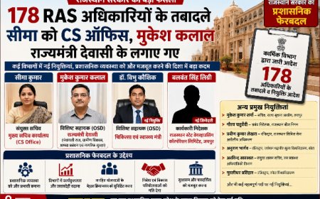 राजस्थान में बड़ा प्रशासनिक ‘महाफेरबदल’: 178 RAS अधिकारियों के तबादले, Chief Secretary Office से लेकर मंत्री कार्यालयों तक नई जिम्मेदारियां