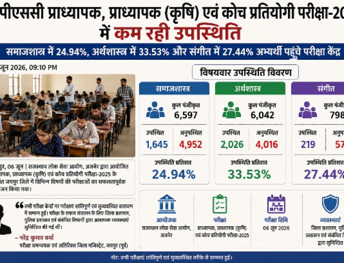 आरपीएससी भर्ती परीक्षा में कम रही उपस्थिति: समाजशास्त्र में 25%, अर्थशास्त्र में 33% और संगीत में 27% अभ्यर्थी पहुंचे परीक्षा केंद्र