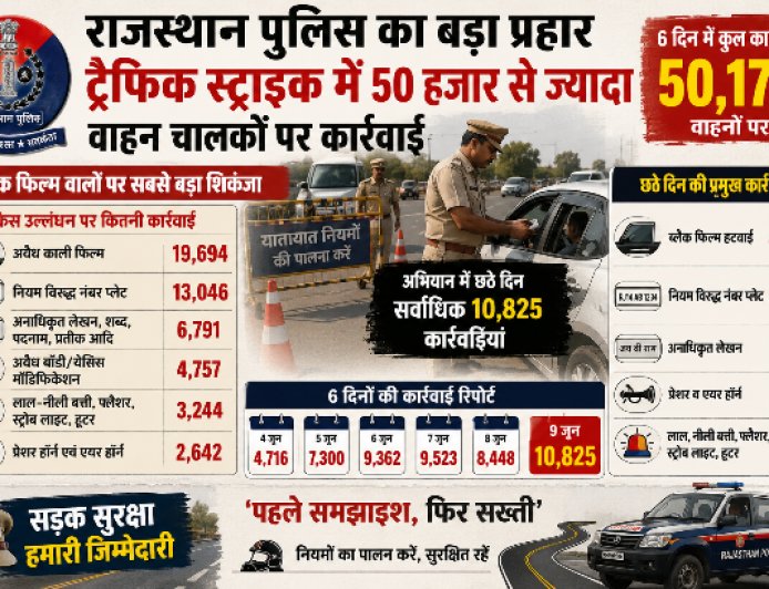 Rajasthan Traffic Strike का बड़ा असर: 6 दिन में 50 हजार से ज्यादा वाहन चालकों पर कार्रवाई, Black Film वालों पर सबसे बड़ा प्रहार