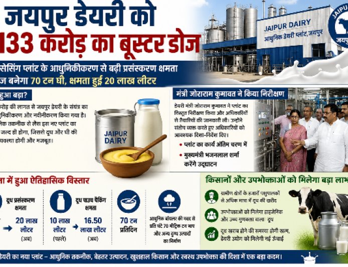 133 करोड़ रुपए का Mega Upgrade: अब रोज बनेगा 70 टन Ghee; 20 लाख लीटर Milk Processing Capacity से किसानों और उपभोक्ताओं को मिलेगा बड़ा लाभ