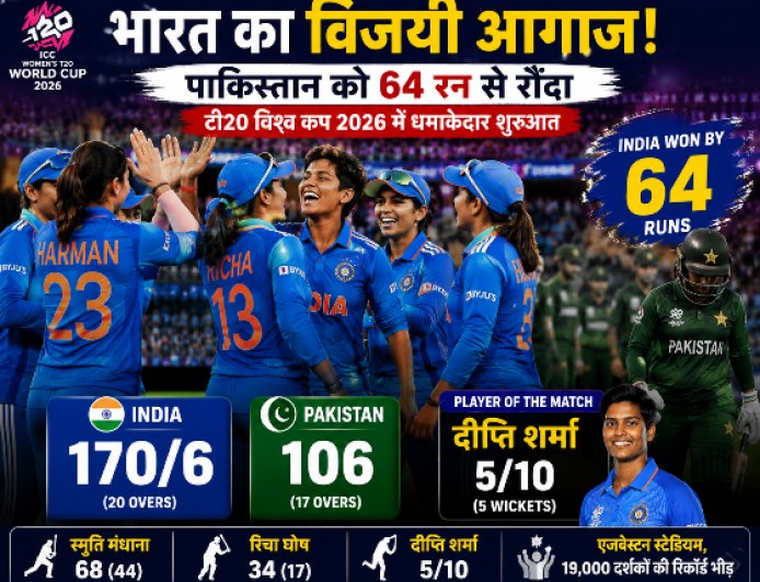 एजबेस्टन में गूंजा ‘भारत का विजय शंखनाद’: Pakistan को 64 रन से हराया, T20 World Cup में शानदार शुरूआत