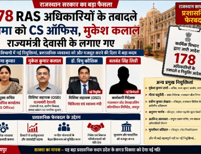 राजस्थान में बड़ा प्रशासनिक ‘महाफेरबदल’: 178 RAS अधिकारियों के तबादले, Chief Secretary Office से लेकर मंत्री कार्यालयों तक नई जिम्मेदारियां