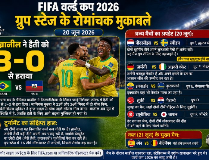 FIFA World Cup 2026: Brazil का धमाका, Matheus Cunha बने हीरो; Group Stage में बढ़ा रोमांच, Germany और Netherlands पर टिकी दुनिया की नजर