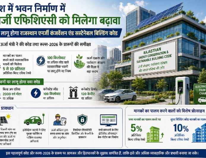 अब बिजली बचाने वाले भवनों को मिलेगा बड़ा इनाम! जानें राजस्थान में लागू होने जा रहे नए नियम की पूरी डिटेल