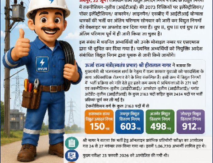 1 लाख से ज्यादा अभ्यर्थियों में सिर्फ 2073 का हुआ चयन: राजस्थान के विद्युत निगमों में नौकरी का बड़ा परिणाम जारी, चेक करें अपना नाम