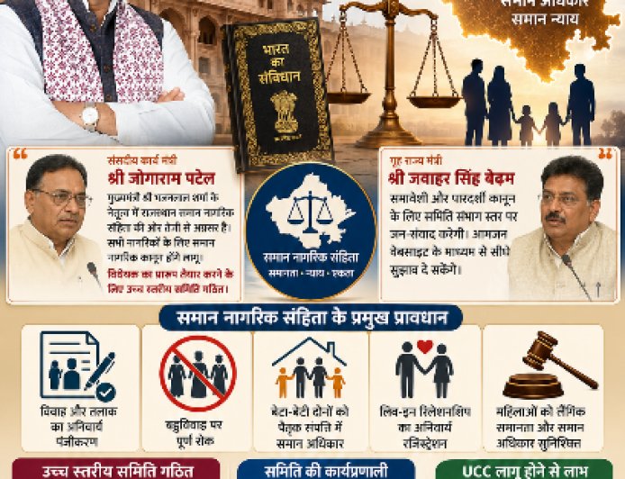 शादी-तलाक का अनिवार्य रजिस्ट्रेशन, बहुविवाह पर पूर्ण रोक: राजस्थान में यूनिफॉर्म सिविल कोड लागू करने की तैयारी तेज, जानें क्या-क्या बदलेगा