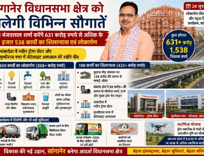 631 करोड़ की 1538 परियोजनाओं की सौगात देंगे CM Bhajanlal Sharma, Flyover से Trauma Center तक बदलेगी तस्वीर