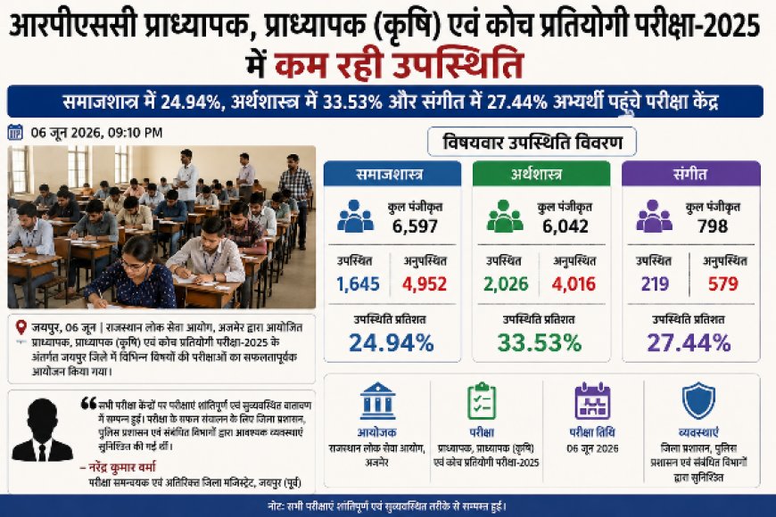 आरपीएससी भर्ती परीक्षा में कम रही उपस्थिति: समाजशास्त्र में 25%, अर्थशास्त्र में 33% और संगीत में 27% अभ्यर्थी पहुंचे परीक्षा केंद्र