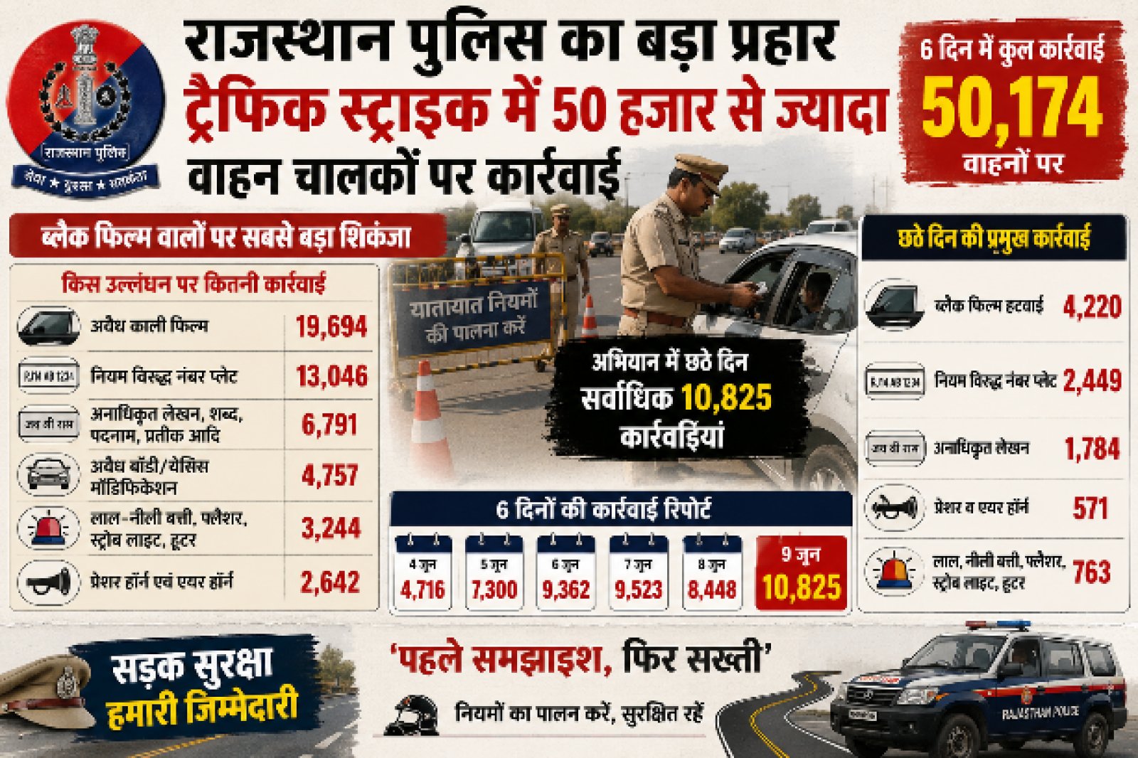 Rajasthan Traffic Strike का बड़ा असर: 6 दिन में 50 हजार से ज्यादा वाहन चालकों पर कार्रवाई, Black Film वालों पर सबसे बड़ा प्रहार