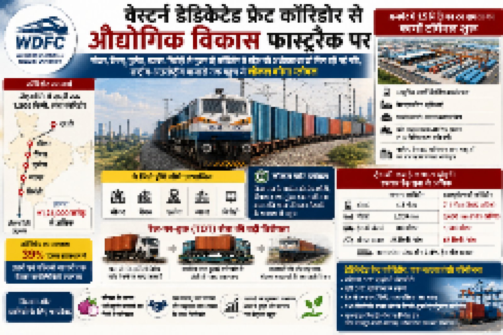 Western Dedicated Freight Corridor से बदलेगी राजस्थान की तकदीर: Sikar से Sirohi तक Industrial Revolution की दस्तक, Local Products बनेंगे Global Brand