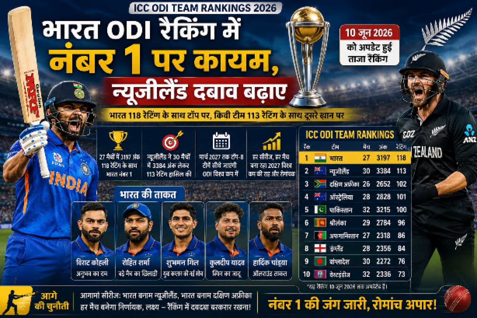 ODI Ranking में Team India का ताज बरकरार, New Zealand की चुनौती तेज; 2027 World Cup से पहले बढ़ी नंबर-1 की जंग