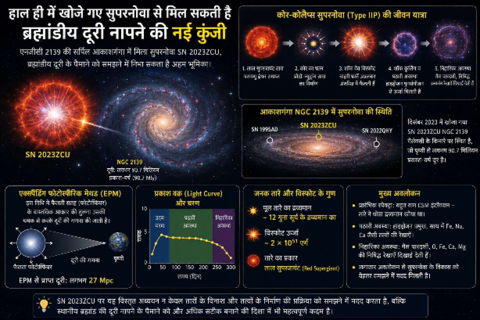 90.7 Million Light Years दूर हुआ रहस्यमयी विस्फोट! SN 2023zcu ने खोले ब्रह्मांड के नए राज