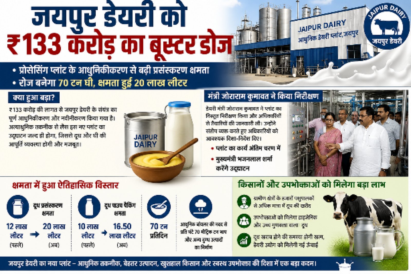 133 करोड़ रुपए का Mega Upgrade: अब रोज बनेगा 70 टन Ghee; 20 लाख लीटर Milk Processing Capacity से किसानों और उपभोक्ताओं को मिलेगा बड़ा लाभ