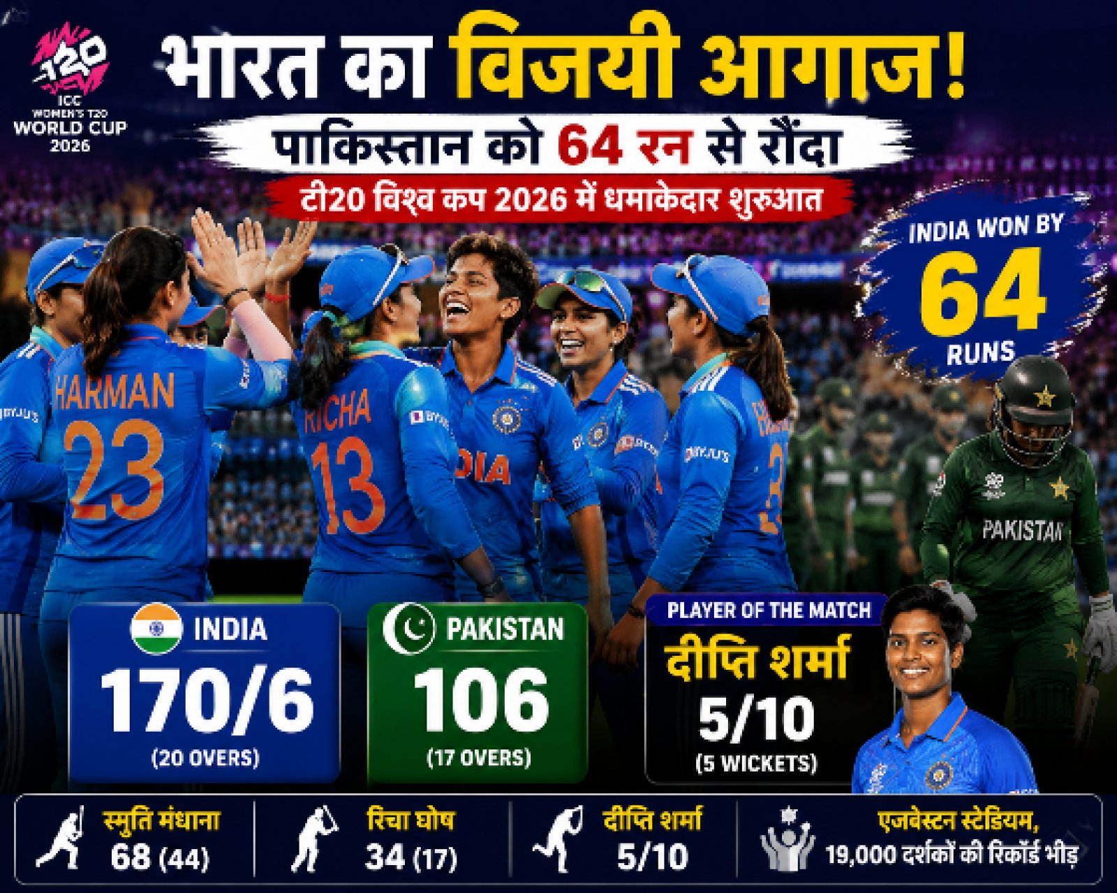 एजबेस्टन में गूंजा ‘भारत का विजय शंखनाद’: Pakistan को 64 रन से हराया, T20 World Cup में शानदार शुरूआत