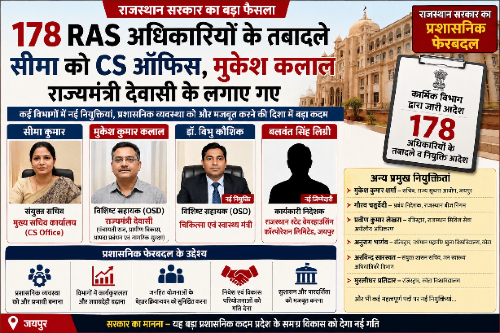 राजस्थान में बड़ा प्रशासनिक ‘महाफेरबदल’: 178 RAS अधिकारियों के तबादले, Chief Secretary Office से लेकर मंत्री कार्यालयों तक नई जिम्मेदारियां
