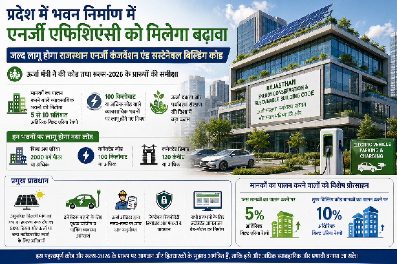 अब बिजली बचाने वाले भवनों को मिलेगा बड़ा इनाम! जानें राजस्थान में लागू होने जा रहे नए नियम की पूरी डिटेल
