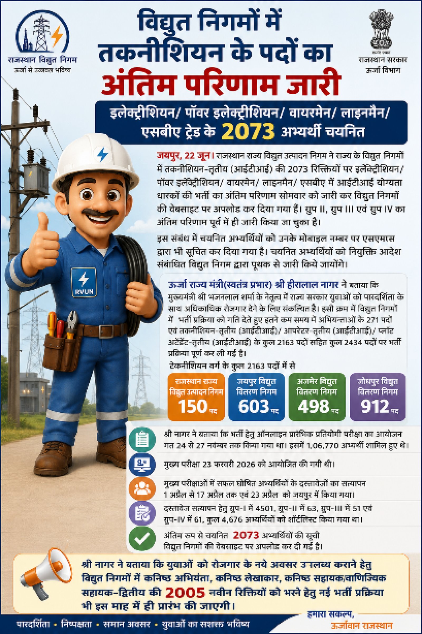 1 लाख से ज्यादा अभ्यर्थियों में सिर्फ 2073 का हुआ चयन: राजस्थान के विद्युत निगमों में नौकरी का बड़ा परिणाम जारी, चेक करें अपना नाम