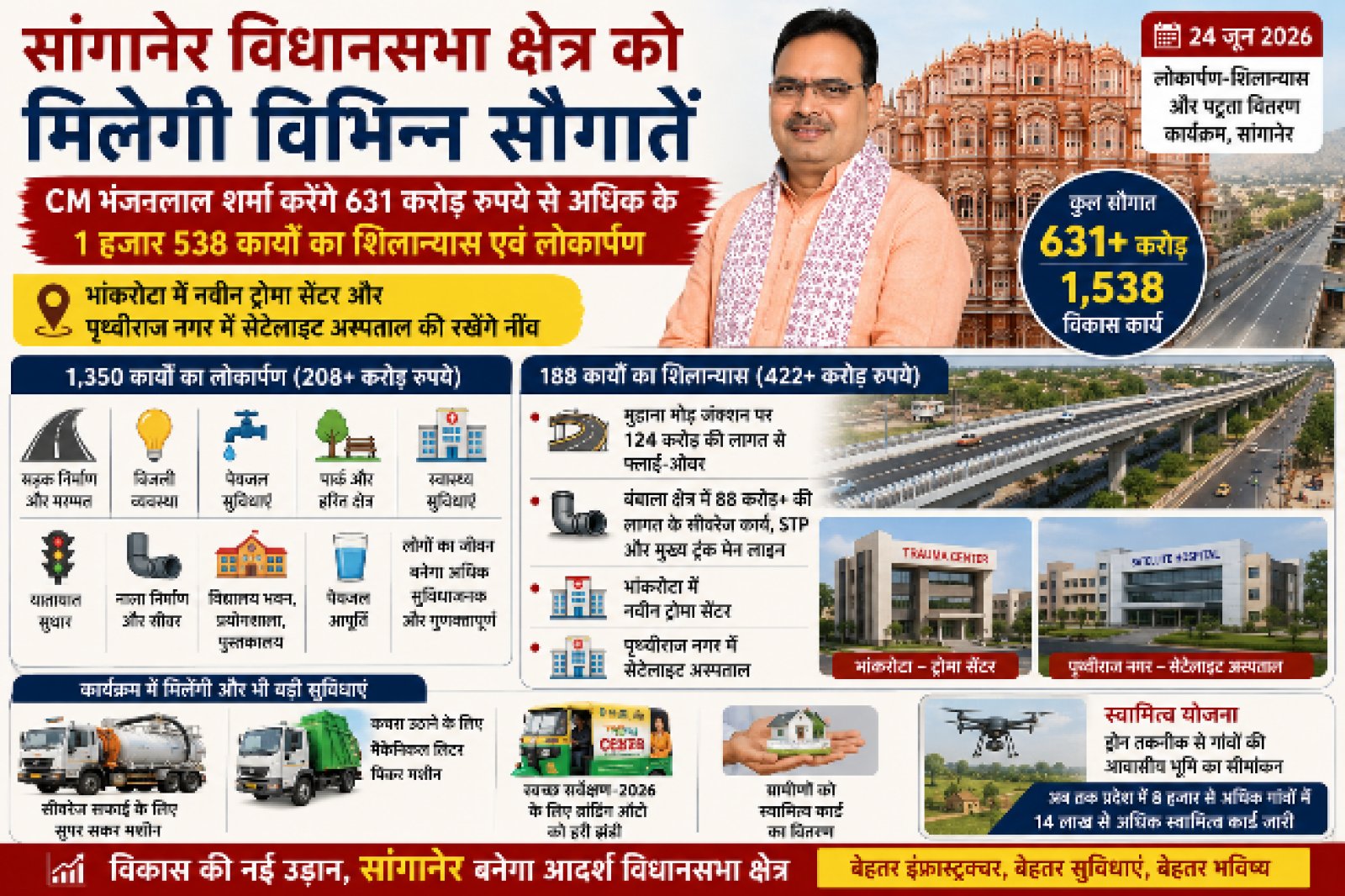631 करोड़ की 1538 परियोजनाओं की सौगात देंगे CM Bhajanlal Sharma, Flyover से Trauma Center तक बदलेगी तस्वीर