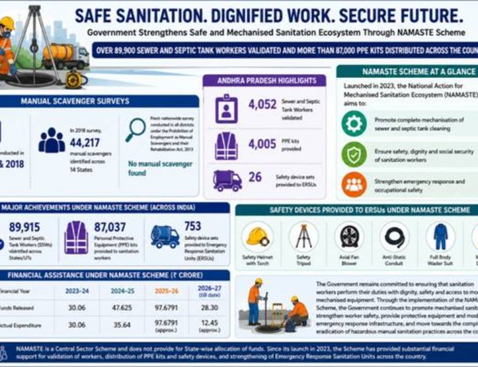 89,915 Sanitation Workers का Verification, 87,000 से ज्यादा PPE Kits वितरित... 'NAMASTE Scheme' से बदल रही देशभर की सफाई व्यवस्था