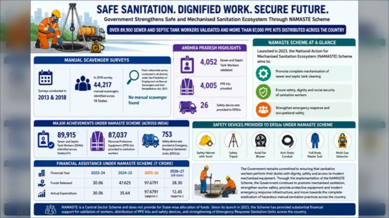 89,915 Sanitation Workers का Verification, 87,000 से ज्यादा PPE Kits वितरित... 'NAMASTE Scheme' से बदल रही देशभर की सफाई व्यवस्था