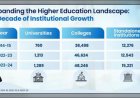10 साल में बदली Higher Education की तस्वीर, 68 लाख बढ़े छात्र; बेटियों ने छोड़ा बेटों को पीछे
