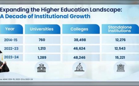 10 साल में बदली Higher Education की तस्वीर, 68 लाख बढ़े छात्र; बेटियों ने छोड़ा बेटों को पीछे