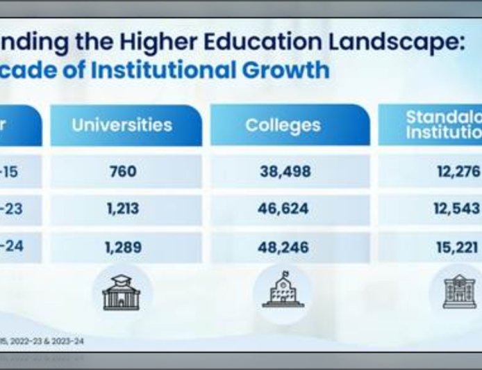 10 साल में बदली Higher Education की तस्वीर, 68 लाख बढ़े छात्र; बेटियों ने छोड़ा बेटों को पीछे