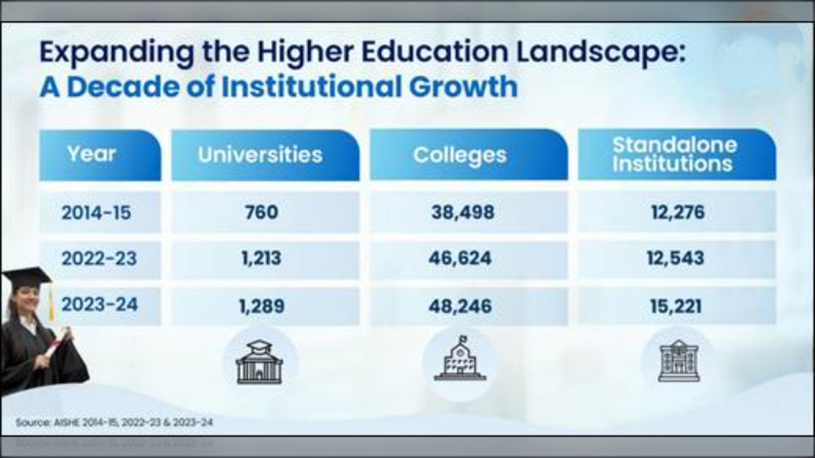 10 साल में बदली Higher Education की तस्वीर, 68 लाख बढ़े छात्र; बेटियों ने छोड़ा बेटों को पीछे