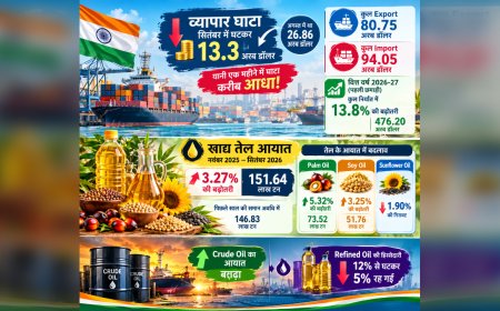 India Trade Deficit घटकर 13.3 अरब डॉलर, Edible Oil Imports 3.3% बढ़कर 151.64 लाख टन