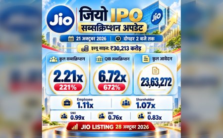 Jio IPO को 4 घंटे में 1.66 गुना Subscription, 20 लाख के करीब Applications