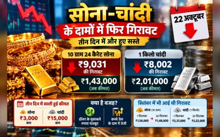 Gold-Silver Price Today: लगातार तीसरे दिन सस्ता हुआ सोना-चांदी, 24 कैरेट Gold 1.43 लाख रुपये पर