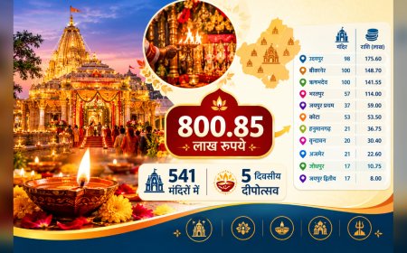 Diwali Deepotsav 2026: देवस्थान विभाग ने 541 मंदिरों में पाँच दिवसीय दीपोत्सव के लिए दी 800.85 लाख की स्वीकृति