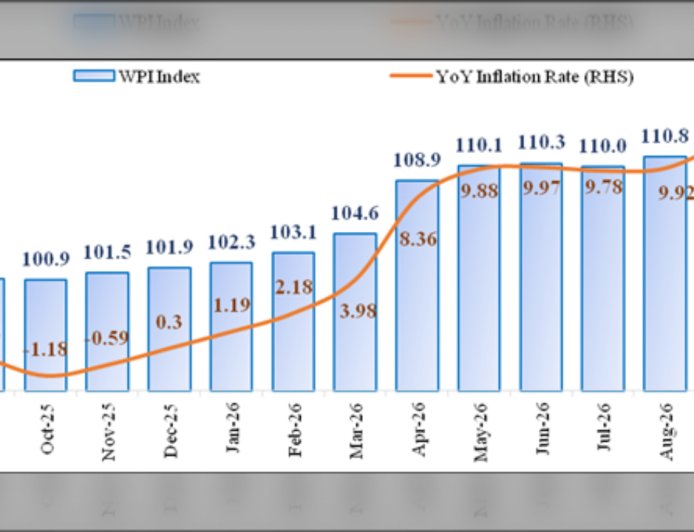 Wholesale Inflation सितंबर में बढ़कर 11.39%: Fuel और Manufactured Products ने बढ़ाया दबाव