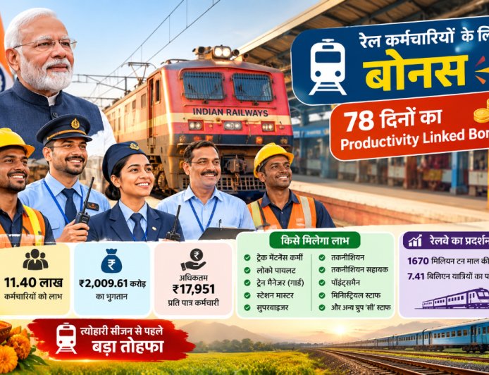 Railway Employees के लिए 78 दिनों का PLB मंजूर, 11.40 लाख कर्मचारियों को मिलेगा ₹2009.61 करोड़ का Bonus