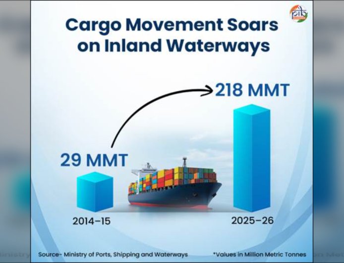 India Waterways में बढ़ी Safe Navigation की रफ्तार: 21.8 करोड़ MT कार्गो, ब्रह्मपुत्र पर पहले River Lighthouse