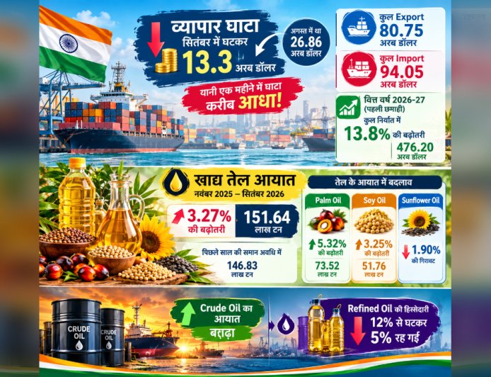 India Trade Deficit घटकर 13.3 अरब डॉलर, Edible Oil Imports 3.3% बढ़कर 151.64 लाख टन