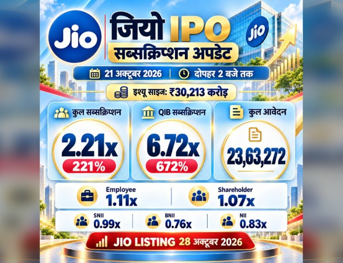 Jio IPO को 4 घंटे में 1.66 गुना Subscription, 20 लाख के करीब Applications