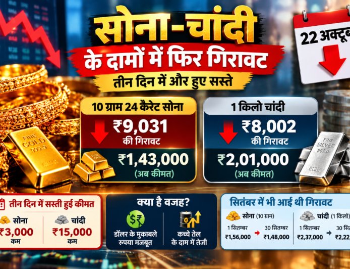 Gold-Silver Price Today: लगातार तीसरे दिन सस्ता हुआ सोना-चांदी, 24 कैरेट Gold 1.43 लाख रुपये पर