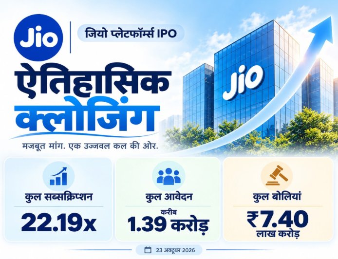 Jio IPO World Record: 1.38 Crore से ज्यादा Applications, 22 गुना Subscription, ₹7.40 लाख करोड़ की Bids